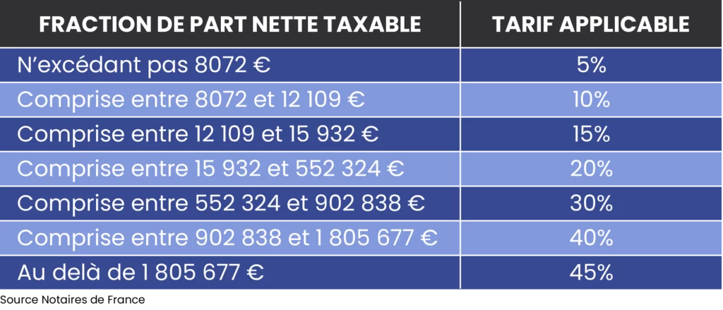 notasix présente un tableau des droits de succession pour six fours