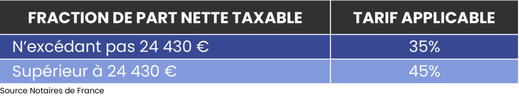 notasix présente un tableau des droits de succession entre frere et soeurpour six fours