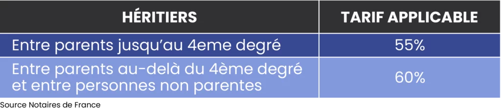 notasix présente un tableau des droits de succession pour héritiers pour six fours